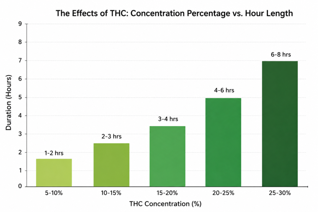 Visual chart of THC potency percentages and their corresponding effect duration for educational purposes.